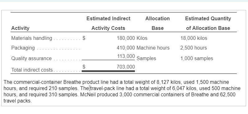 Estimated IndirectAllocation Estimated Quantity Activity Materials handling Packaging Quality assurance Total