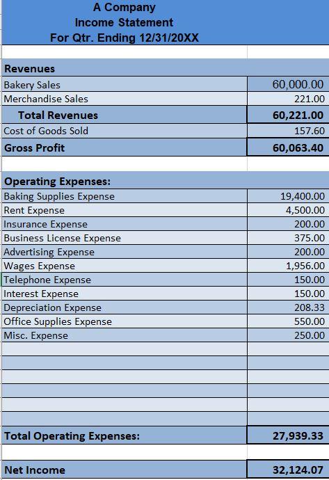 this together. Please help. Illustrate the companys cash position, its net income