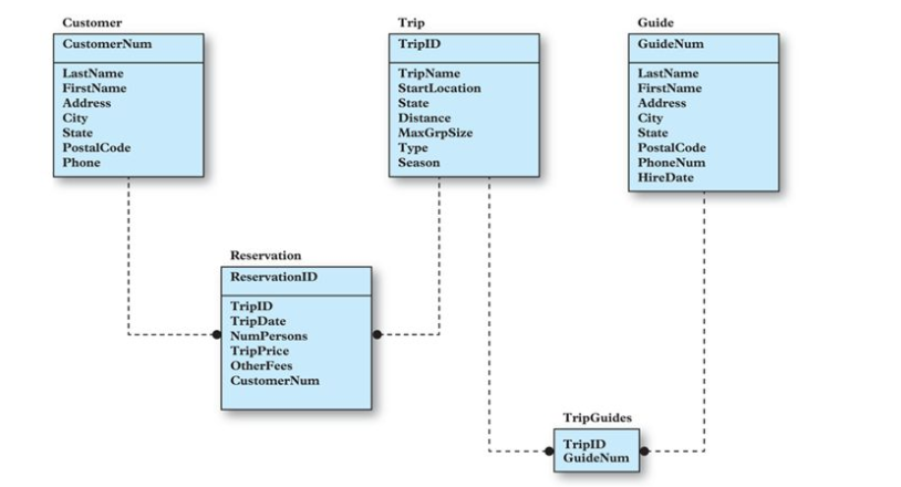 2 Create a view MER. It consists of the reservation ID, trip
