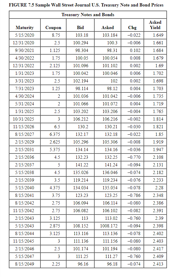  FIGURE 7.5 Sample Wall Street Journal U.S. Treasury Note and Bond