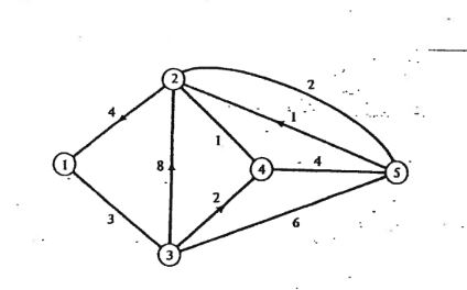 Write a program in python for a graph and implement Dijkstra's algorithm