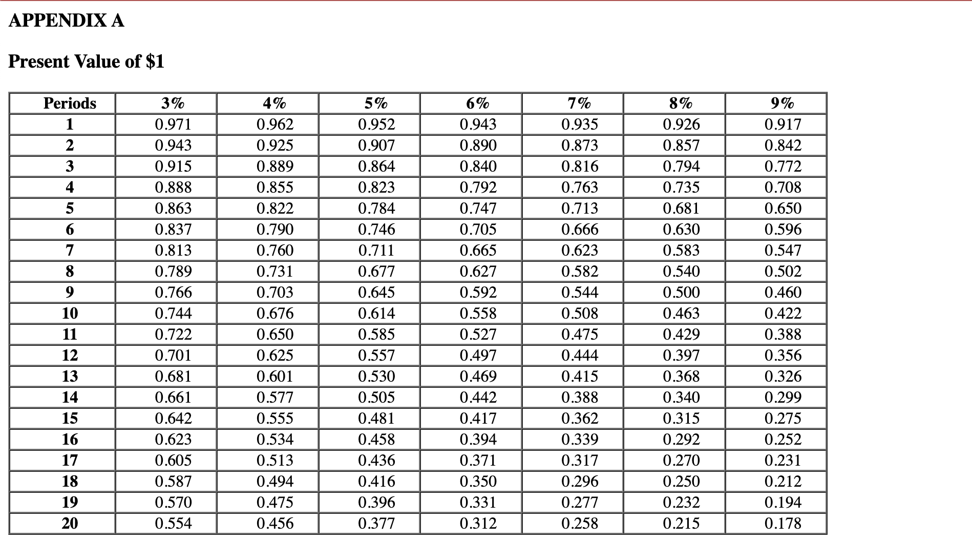 the NPV of each of the following cash inflows: Required: a. $22,750