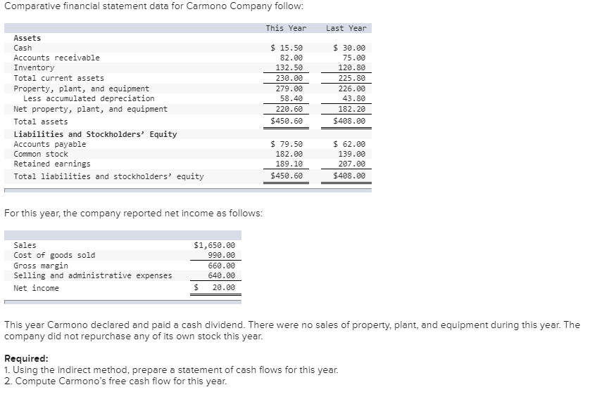  Comparative financial statement data for Carmono Company follow: This Year Year