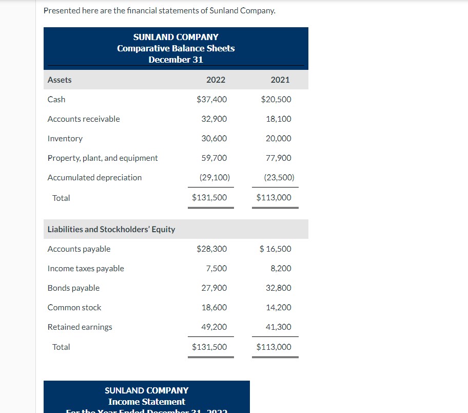 Flow $ Additional data: 1. Depreciation expense was $17,100. 2. Dividends declared