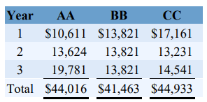 Dougs Custom Construction Company is considering three new projects, each requiring an