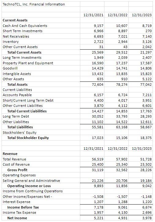  1. Suppose that TechnoTCL is considering a new project. They are