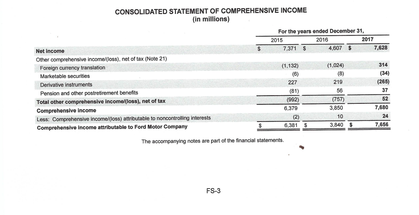use the provided financial statements for Ford Motor Company. Take the two