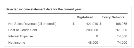  Selected income statement data for the current year: $ Net Sales