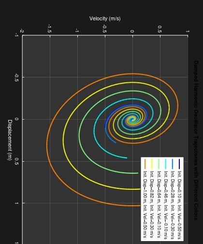  b. need the octave code for the given plot+ explanation of