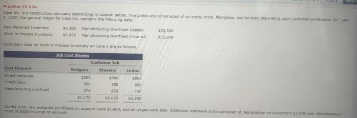  Problem 15-03A Case Inc. is construction company specializing in custom paties.