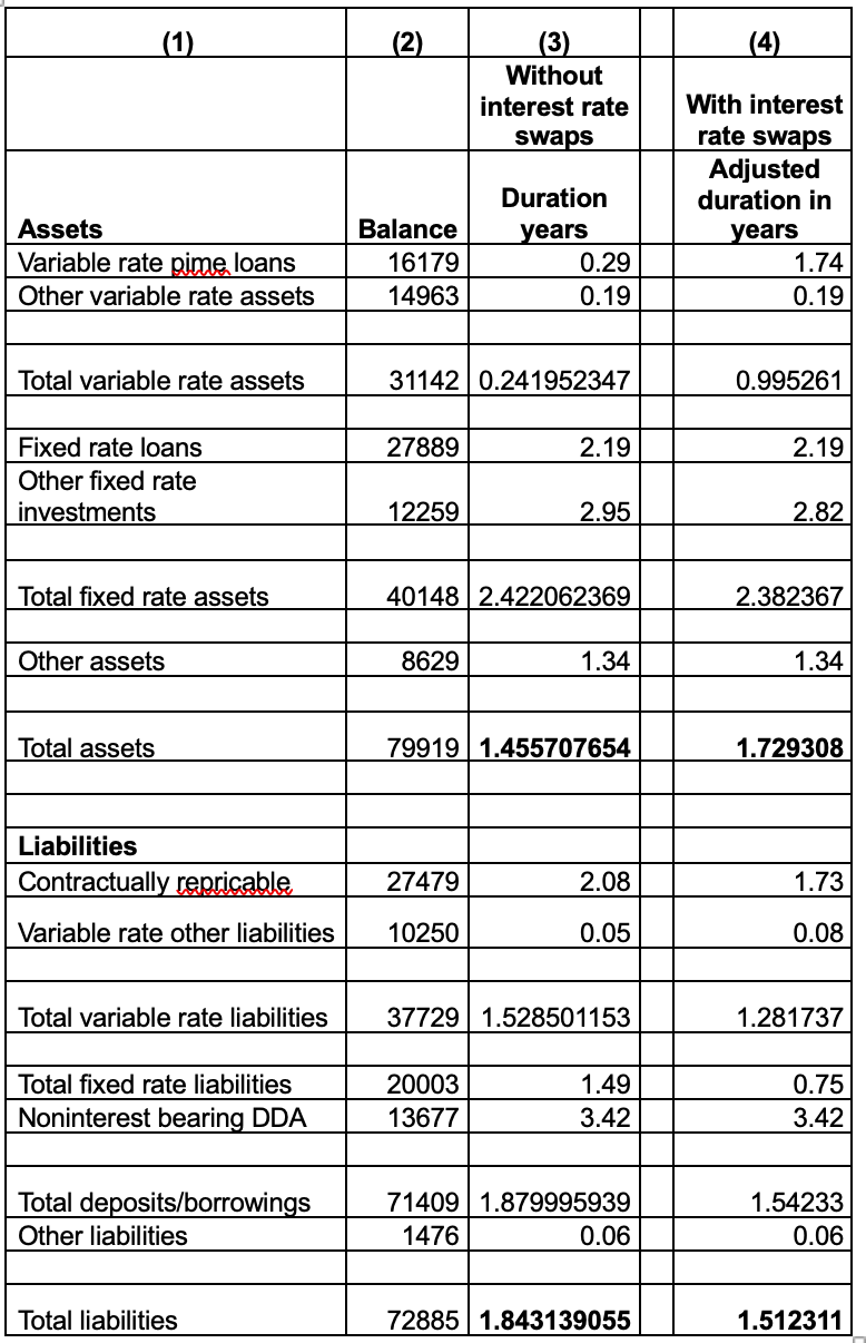  \table[[(1),(2),(3),(4)],[,,\table[[Without],[interest rate],[swaps]],\table[[With interest],[rate swaps]]],[Assets,Balance,\table[[Duration],[years]],\table[[Adjusted],[duration in],[years]]],[Variable rate pime loans,16179,0.29,1.74],[Other variable rate assets,14963,0.19,0.19],[Total