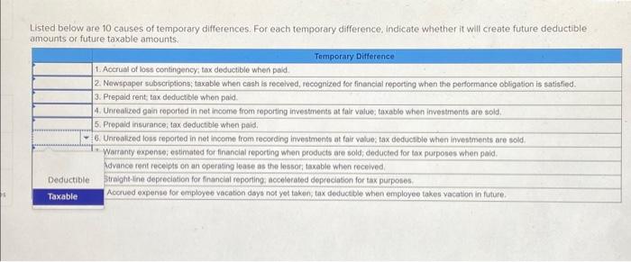  Listed below are 10 causes of temporary differences. For each temporary