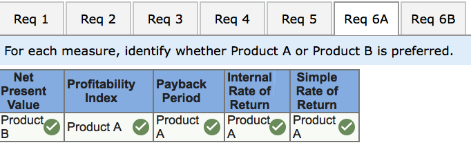 each product as follows: Product A Product B Initial investment: Cost of