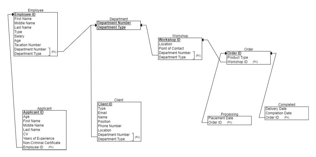 DATABASE Build a database on SQL based on this Relational Database for