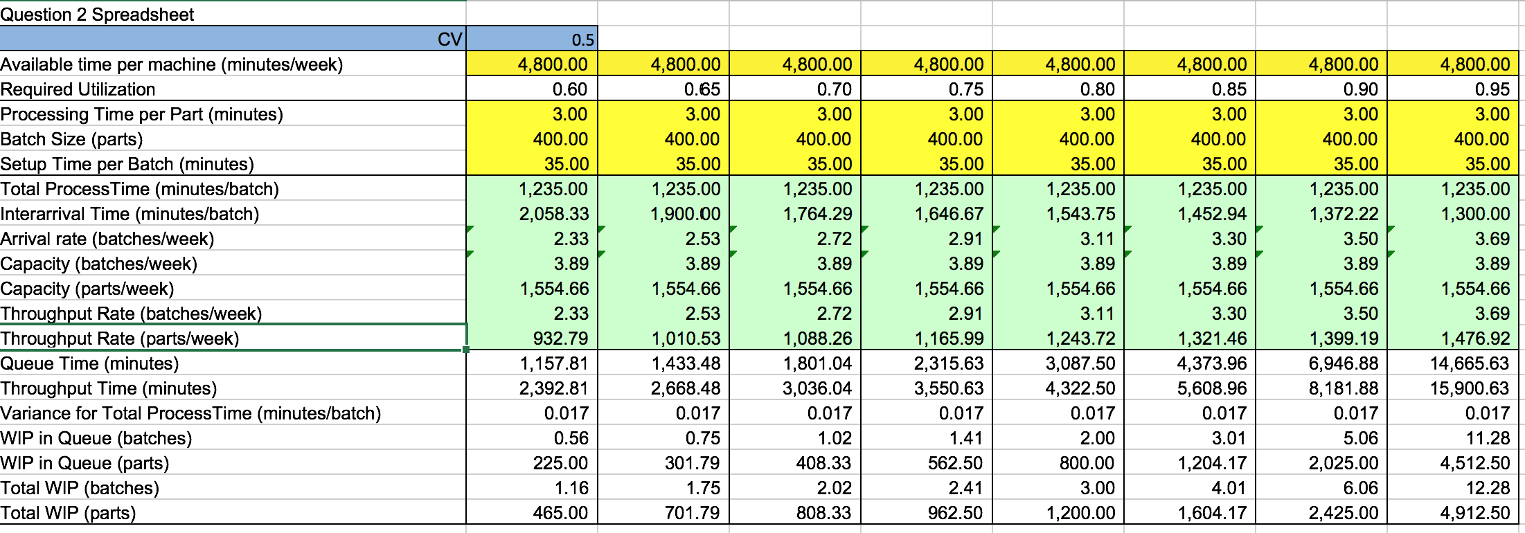 Question 2 You also wish to see how Throughput Time would change