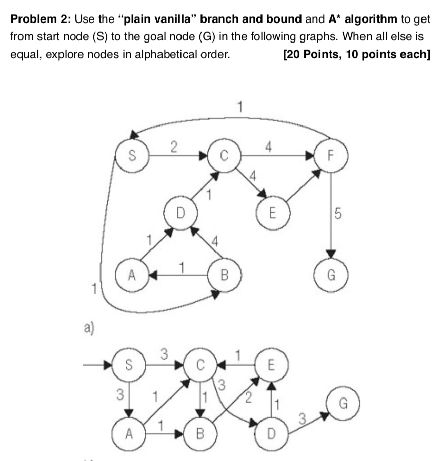 Problem 2: Use the "plain vanilla" branch and bound and A*