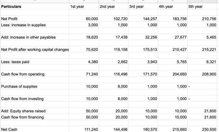 as shown). 1st year 2nd year 3rd year 5th year Assets Revenue