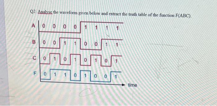  Q2: Analyse the waveform given below and extract the truth table