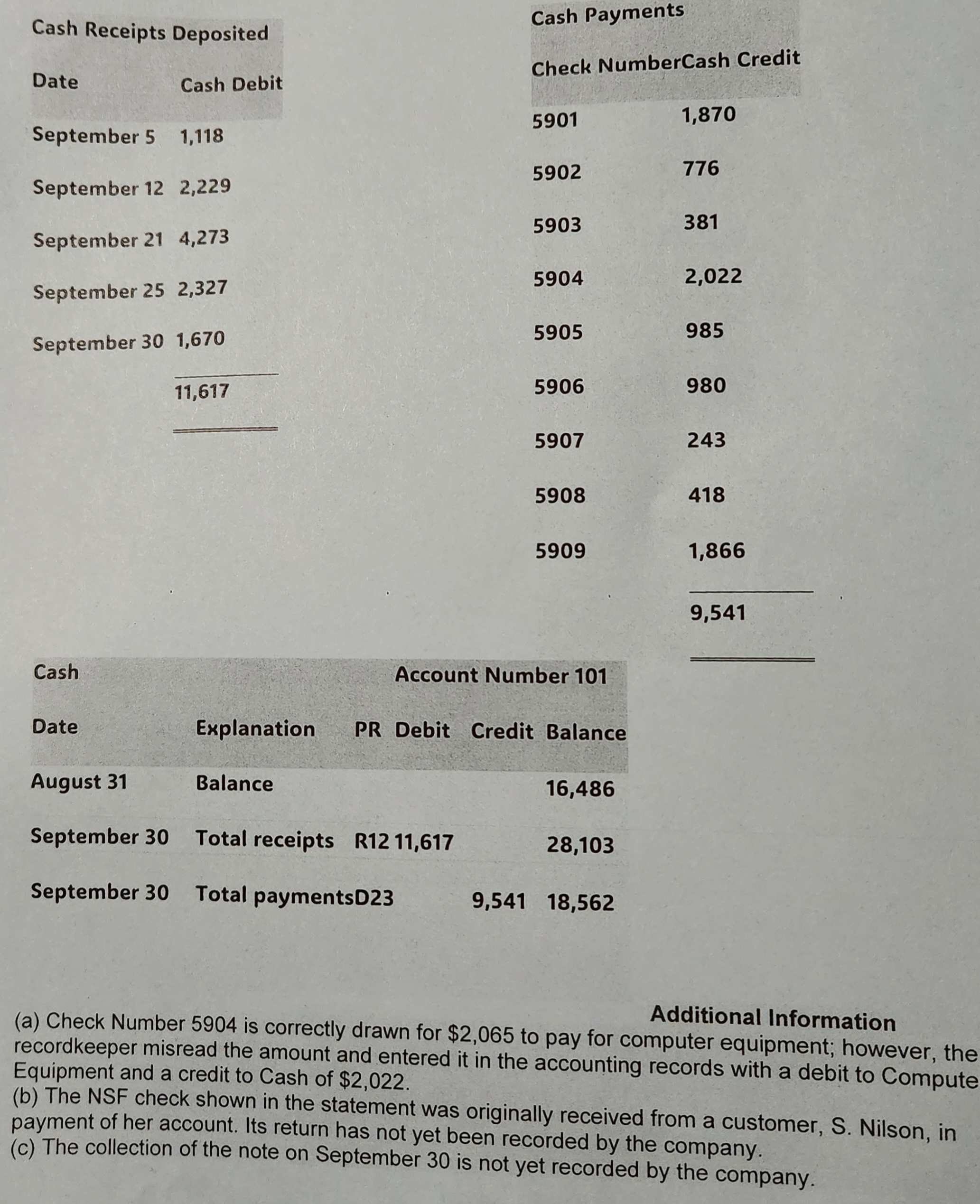 Additional Information (a) Check Number 5904 is correctly drawn for $2,065