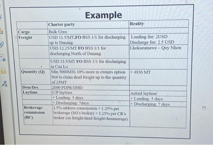  Cargo Freight Quantity (Q) Dem/Des Laytime Brokerage commission (BC) Example Charter
