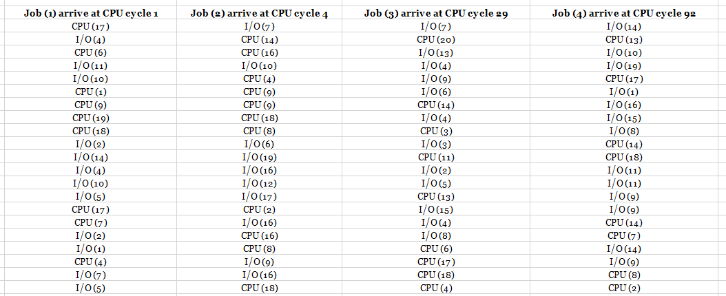 Hello, need help!! I need to make c++ code for FCFS, SJN,