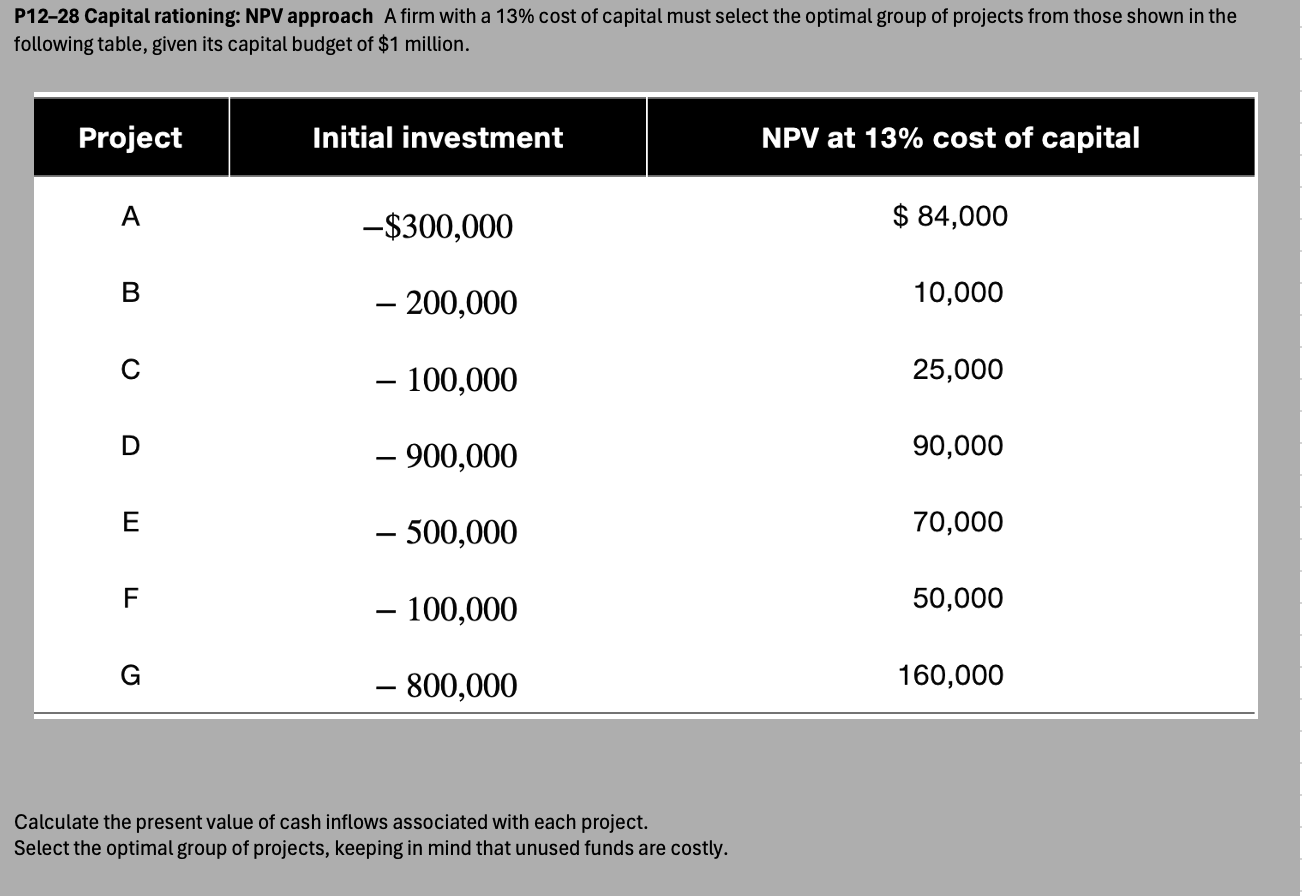  P12-28 Capital rationing: NPV approach A firm with a 13% cost