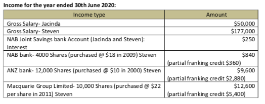 Question 1: A case study You are a financial adviser and the