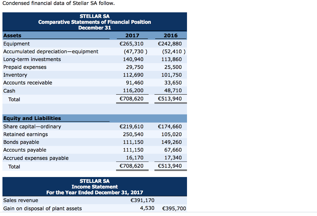hello... please answer this.. Condensed financial data of Stellar SA follow STELLAR