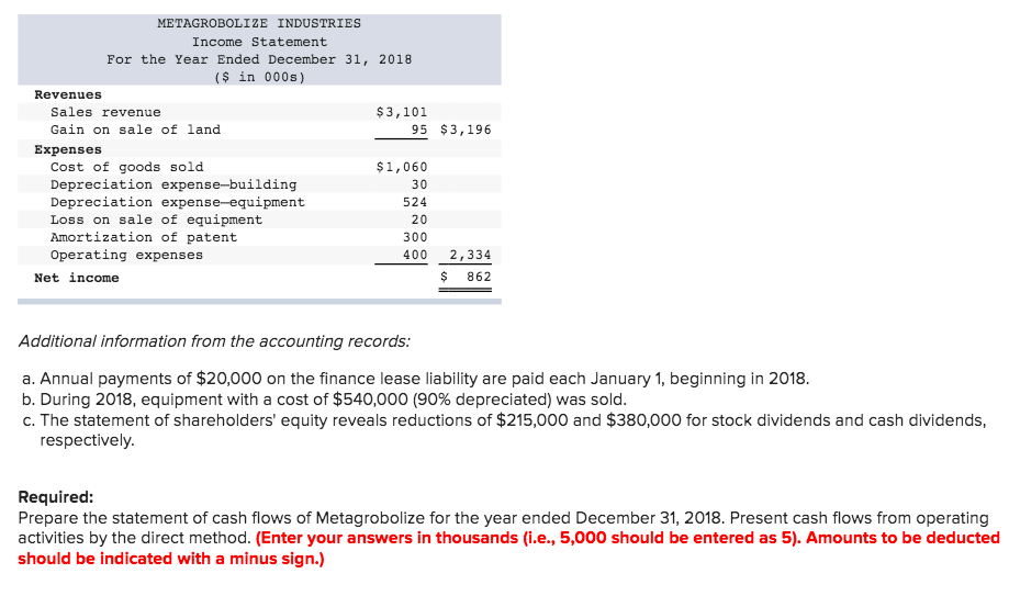 income for 2018 are given below for Metagrobolize Industries. Additional information from