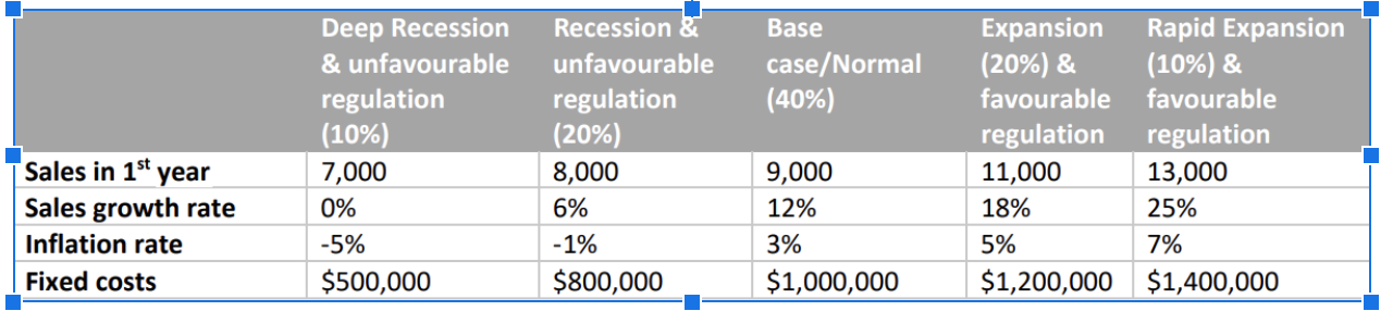 Conduct a scenario analysis. ZB considers 5 different scenarios (probabilities provided) are