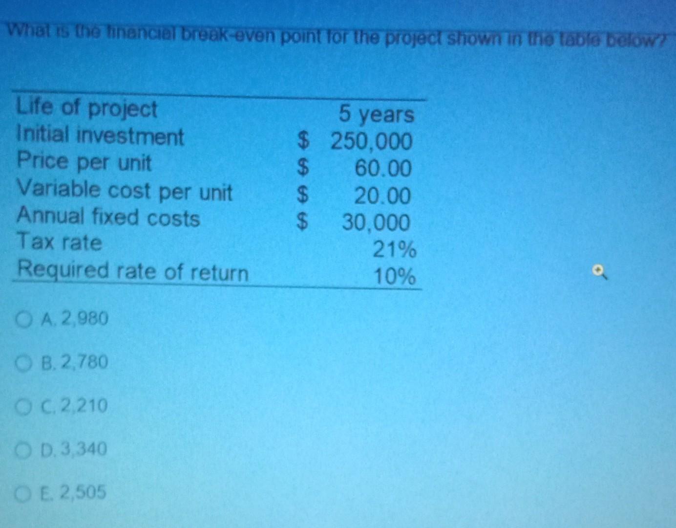 quick answer please no explanation required What is the financief break-even