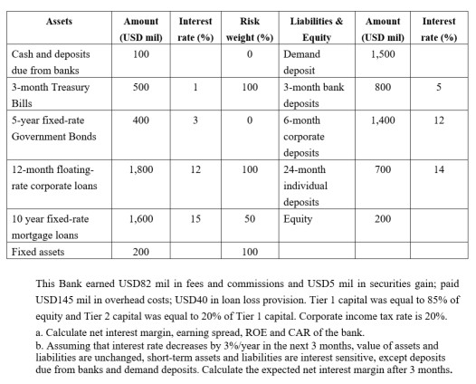 Assets Amount (USD mil) Interest rate (%) Risk weight (%) Amount