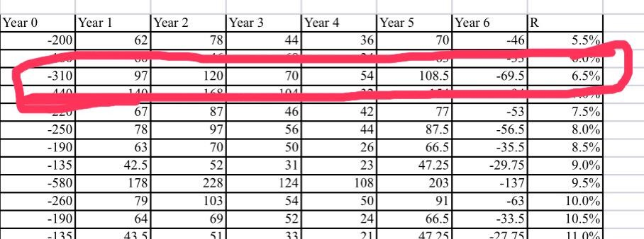 the cash flows of the investment project for 6 years. Use the
