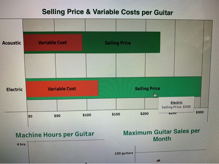 4 hrs. 150 guitars Selling Price & Variable Costs per Guitar Justic
