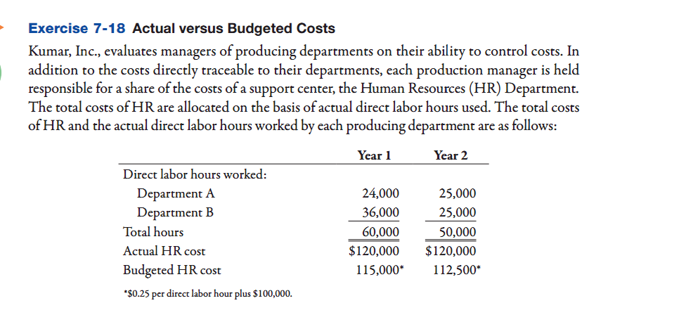 Exercise 7-18 Actual versus Budgeted Costs Kumar, Inc., evaluates managers of