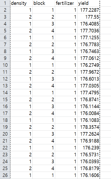 experiment contains data about: fertilizer: fertilizer type (type 1, 2, or 3)