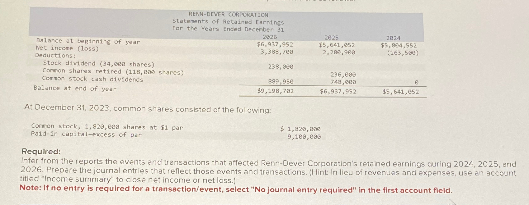  At December 31,2023, common shares consisted of the following: Common stock,