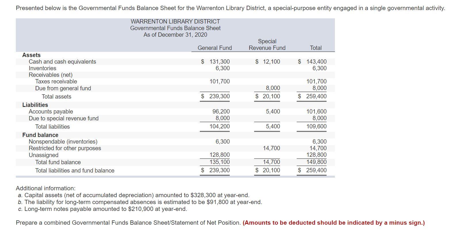  Presented below is the Governmental Funds Balance Sheet for the Warrenton