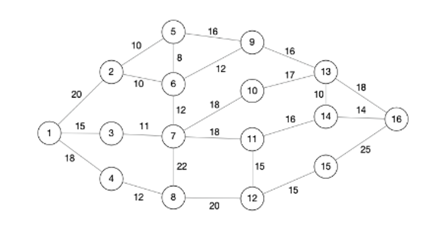  Formulate and solve the shortest-route problem presented in the figure below,