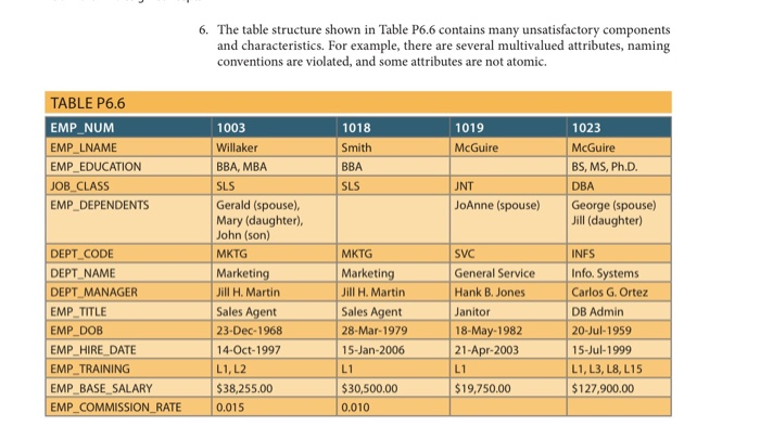  Draw the Crows foot ERD. 6. The table structure shown in