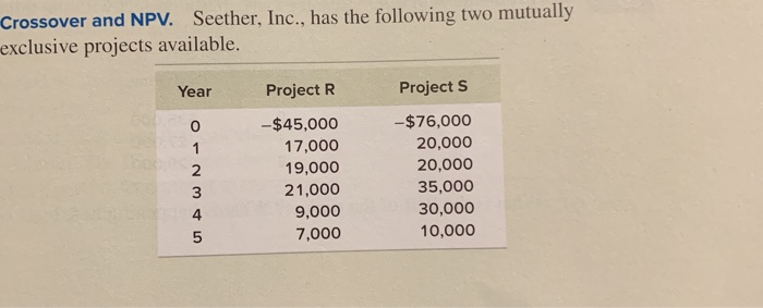  Crossover and NPV. Seether, Inc., has the following two mutually exclusive