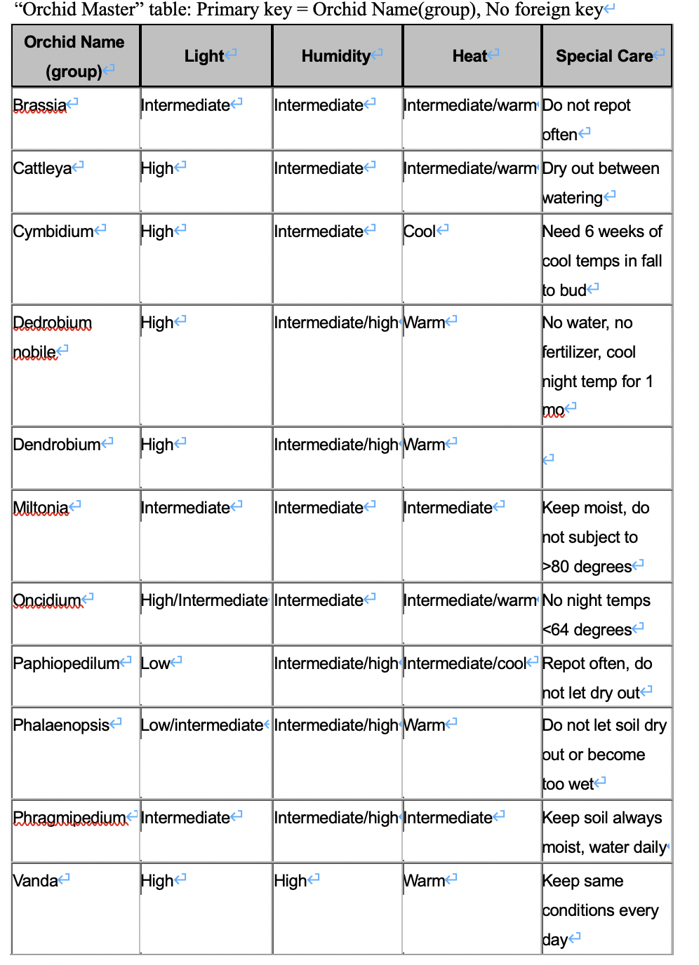 tables) for a retail flower shop that sells different types of orchid