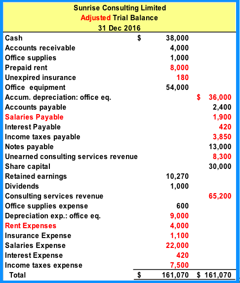  Prepare Financial Statements Closing entries annually on 31 Dec. 2016 And