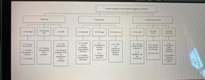 please could you convert this work breakdown structure to a network diagram.