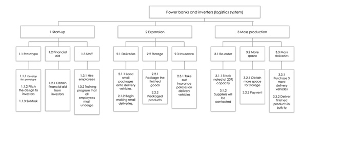 MON production 1.1 Prototype 1.2 nancial 135 2.1 Delvis 2.2 og 23