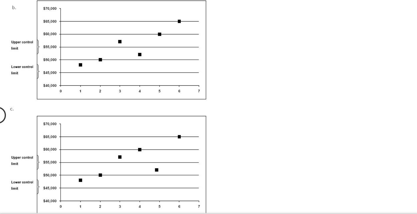 labor for Solsana Company were as follows: Week 1 Week 4 $45,600