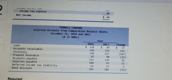 indirect method Portions of the financial statements for Parnell Company are provided