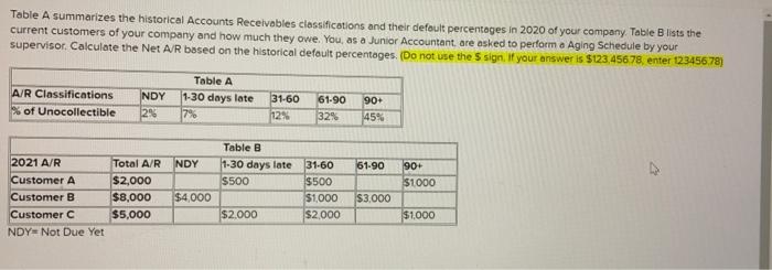  Table A summarizes the historical Accounts Receivables classifications and their default