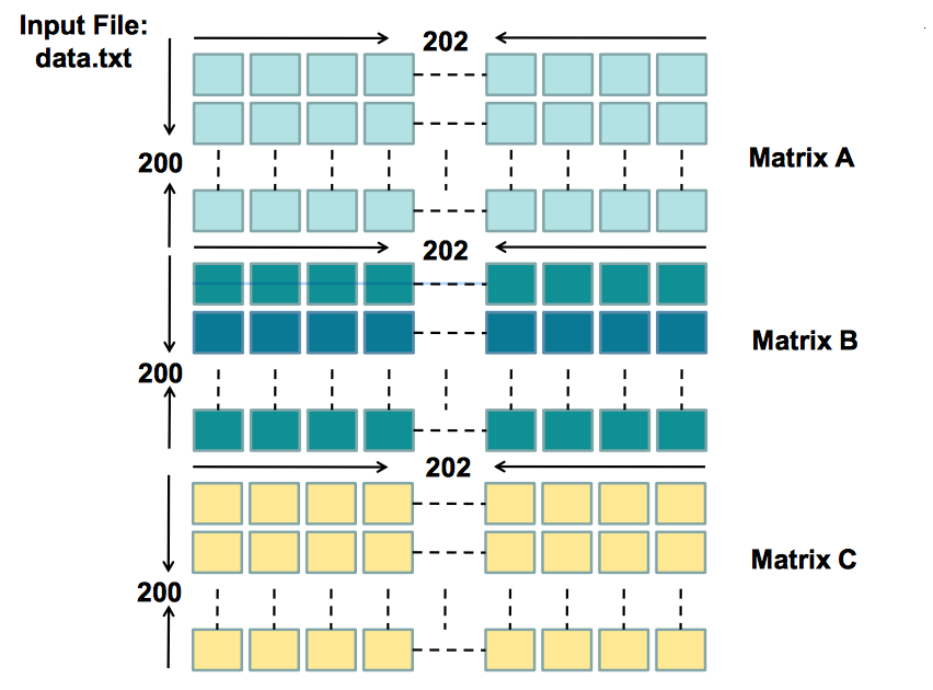 the 3 matrix calculation Better to have 2 version of code.(one is