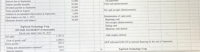 a monthly cash budget for July through September 2023. Based on your